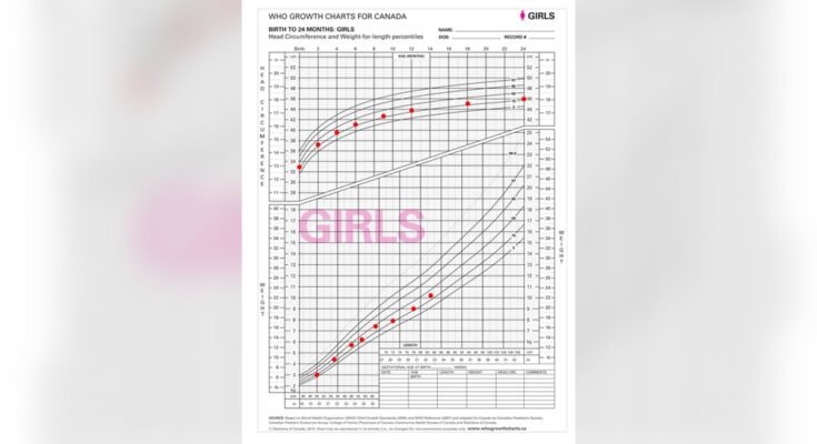 How to Recognize Abnormal Growth Patterns in Newborn